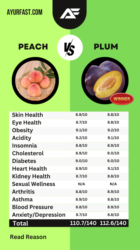 Compare between Peach & Plum