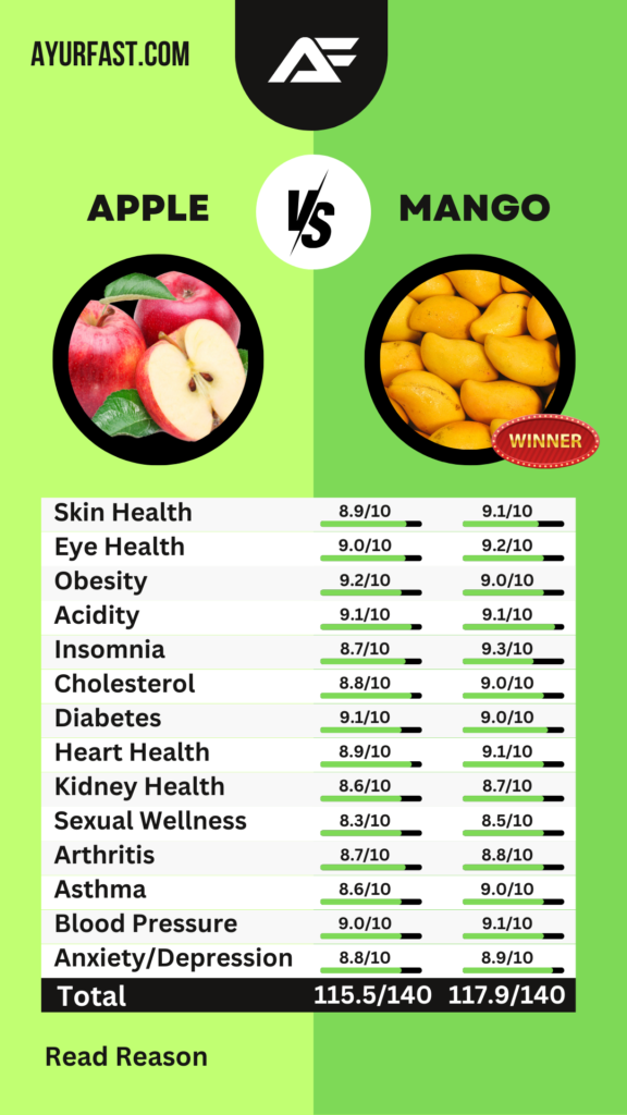 Compare between Apple(Seb) & Mango (Aam)